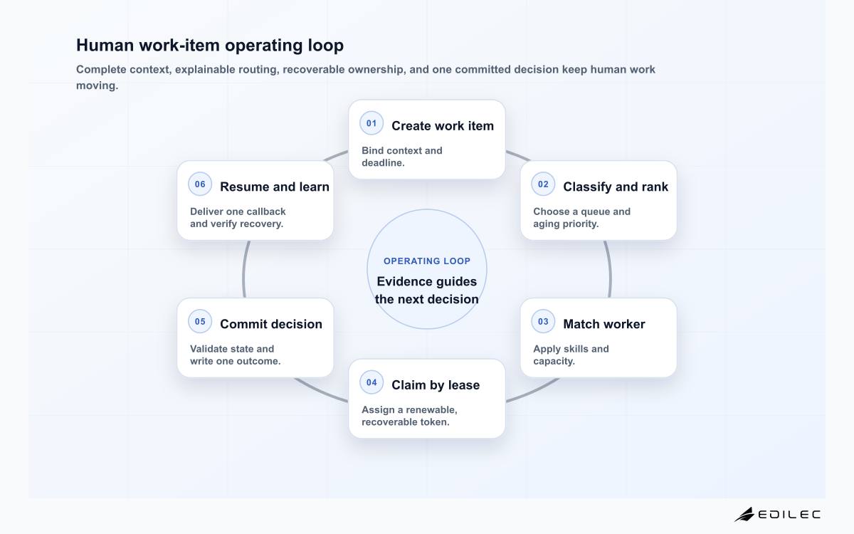 Six-stage human work queue loop from creating a complete task through classification, priority and skill routing, lease-based claim, decision, and idempotent workflow resumption.