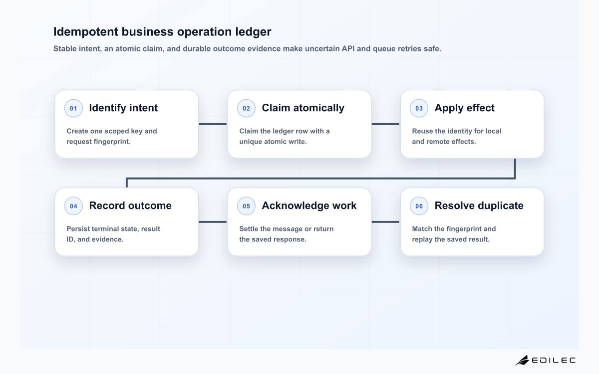 Six-stage idempotent operation flow from stable business key and request fingerprint through atomic claim, side effect, durable result, acknowledgement, and duplicate replay.