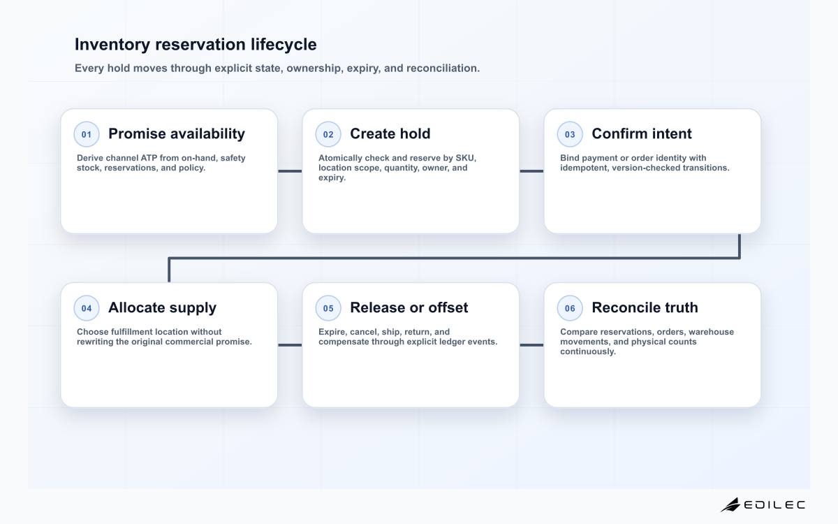 Six-stage inventory reservation lifecycle from availability promise through atomic hold, confirmation, allocation, release or compensation, and ledger reconciliation