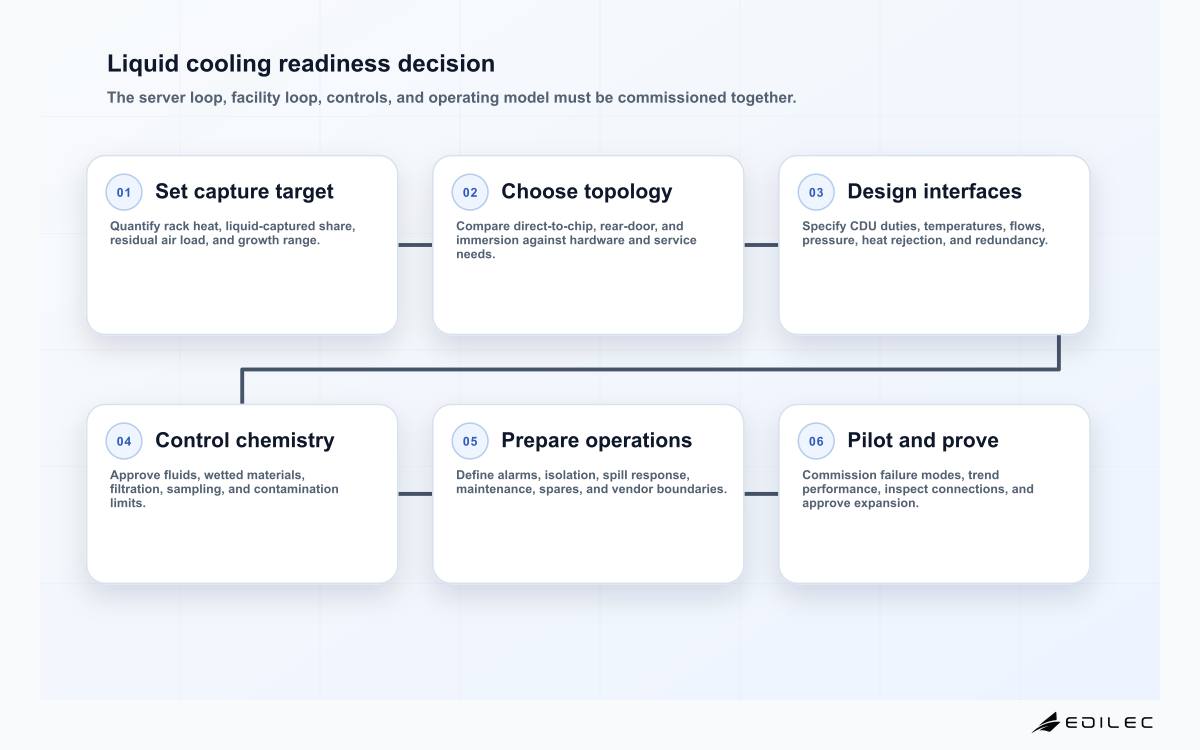 Six-stage liquid cooling readiness flow from heat capture target through technology selection, facility interface, materials control, operational design, and pilot commissioning