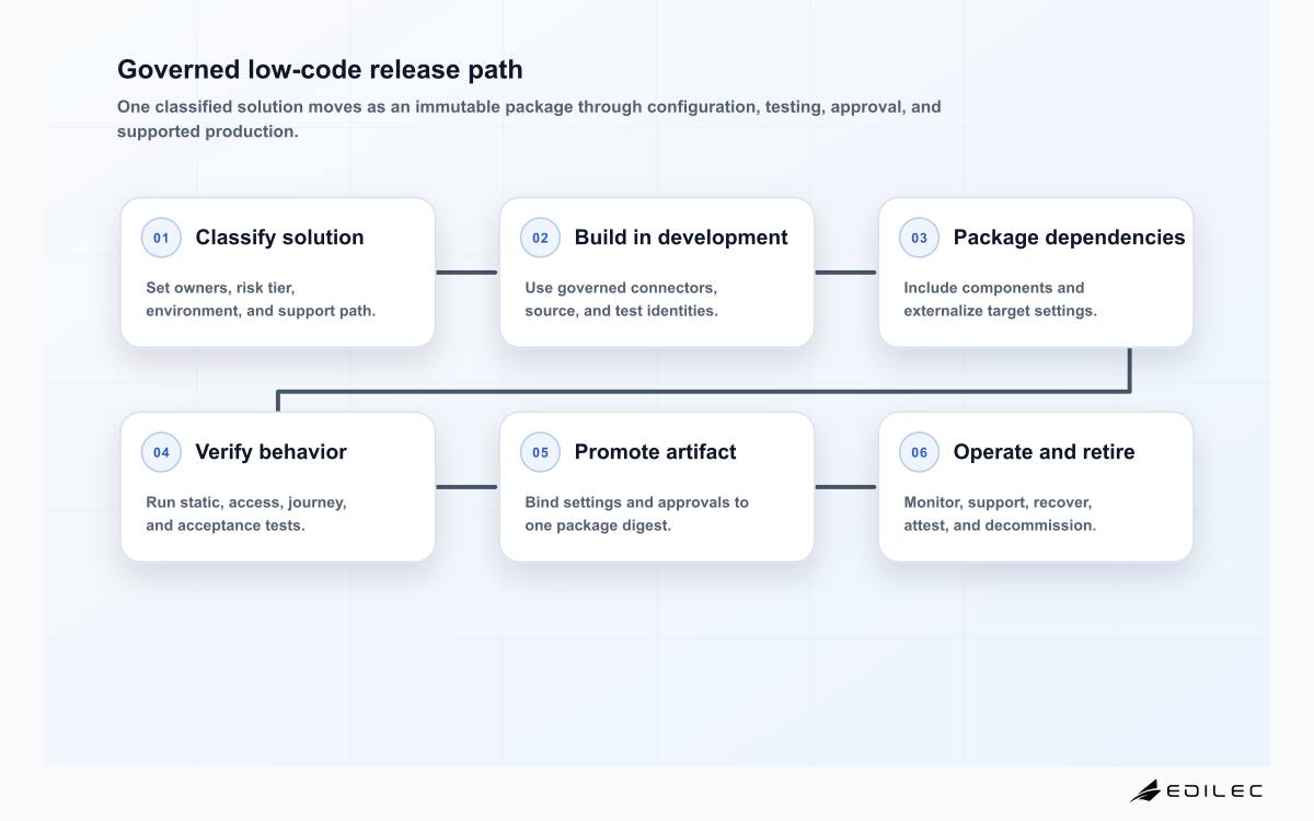 Six-stage low-code application lifecycle from risk classification and development environment through solution packaging, automated tests, staged promotion, and production operation.