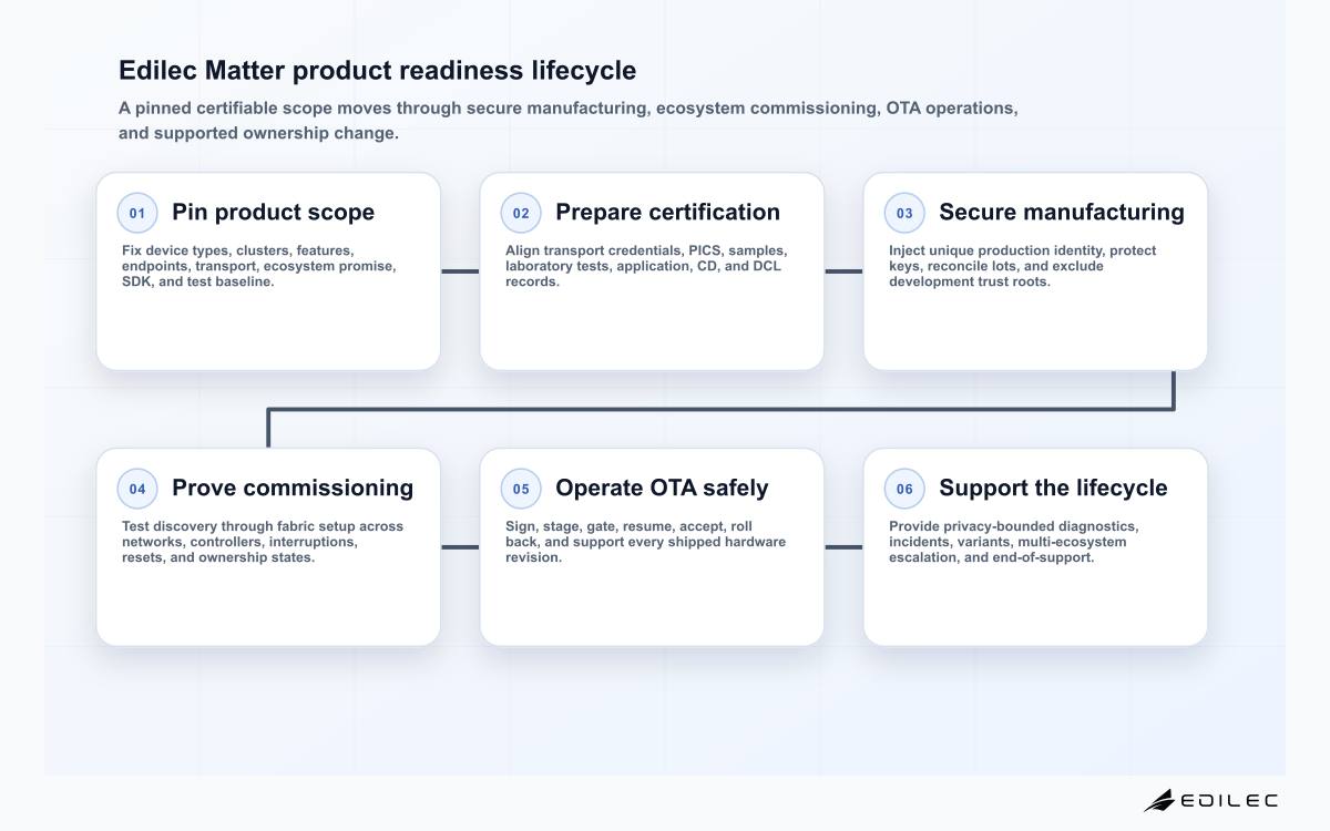 Six-stage Matter product development diagram covering specification scope, certification, device credentials, commissioning, OTA updates, and support lifecycle.