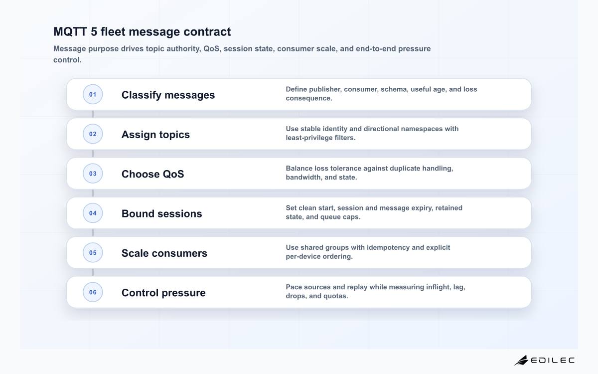 Six-stage MQTT 5 fleet design from message classification and topic taxonomy through QoS, sessions and expiry, shared consumers, and backpressure monitoring.