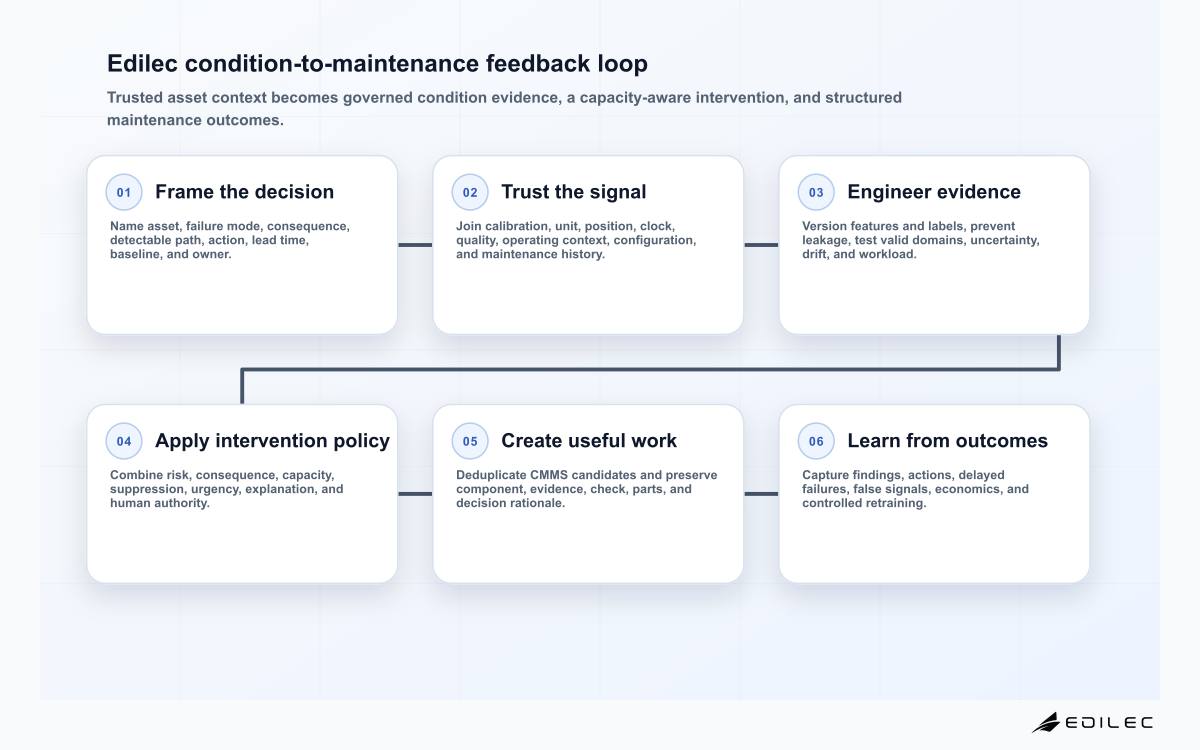 Six-stage predictive maintenance data architecture diagram covering failure decision, sensor quality, features, model evidence, CMMS work, and outcome feedback.
