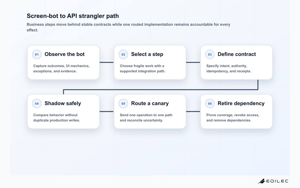 Six-stage RPA modernization flow from behavior inventory and step decomposition through API contract, shadow validation, canary routing, and bot retirement.