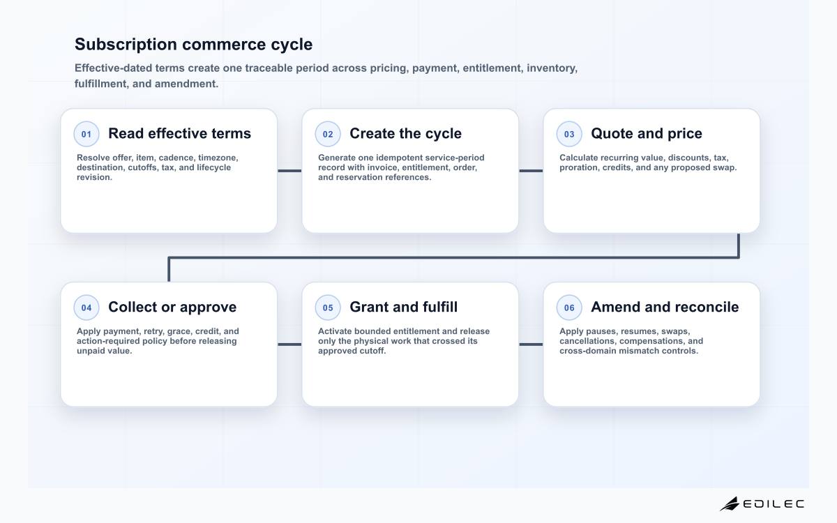 Six-stage subscription commerce lifecycle covering contract revision, cycle generation, pricing, payment, value release, and pause or swap reconciliation.