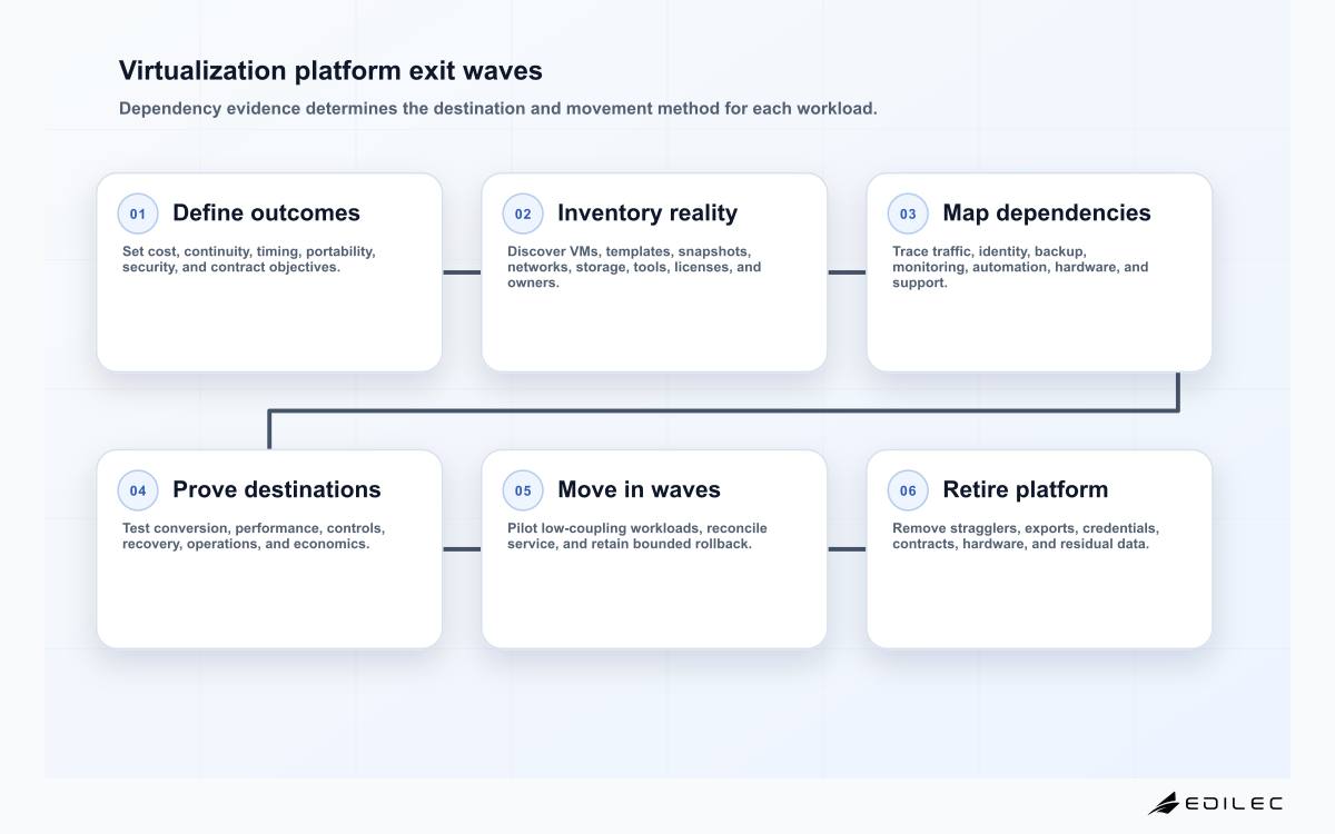 Six-stage virtualization platform migration from exit outcomes through inventory, dependency mapping, destination testing, migration waves, and platform retirement