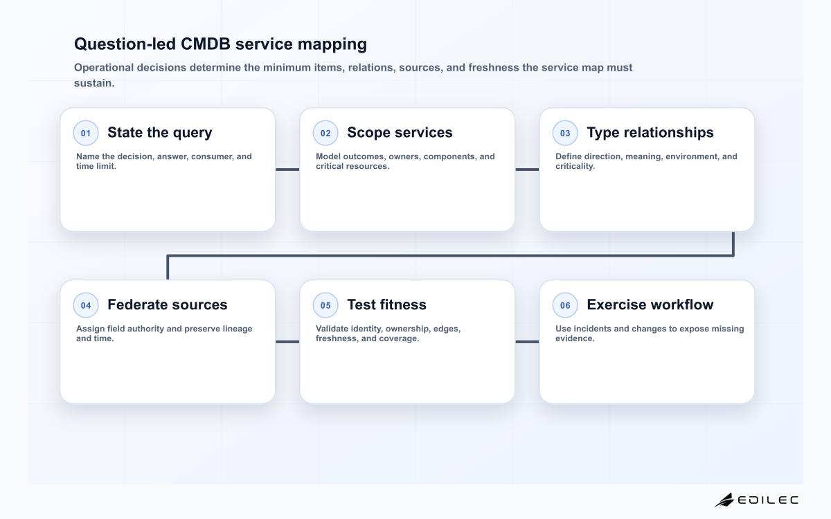 Six-stage CMDB service mapping cycle from a time-bounded operational query through service scope, typed relationships, source federation, quality tests, and workflow validation.