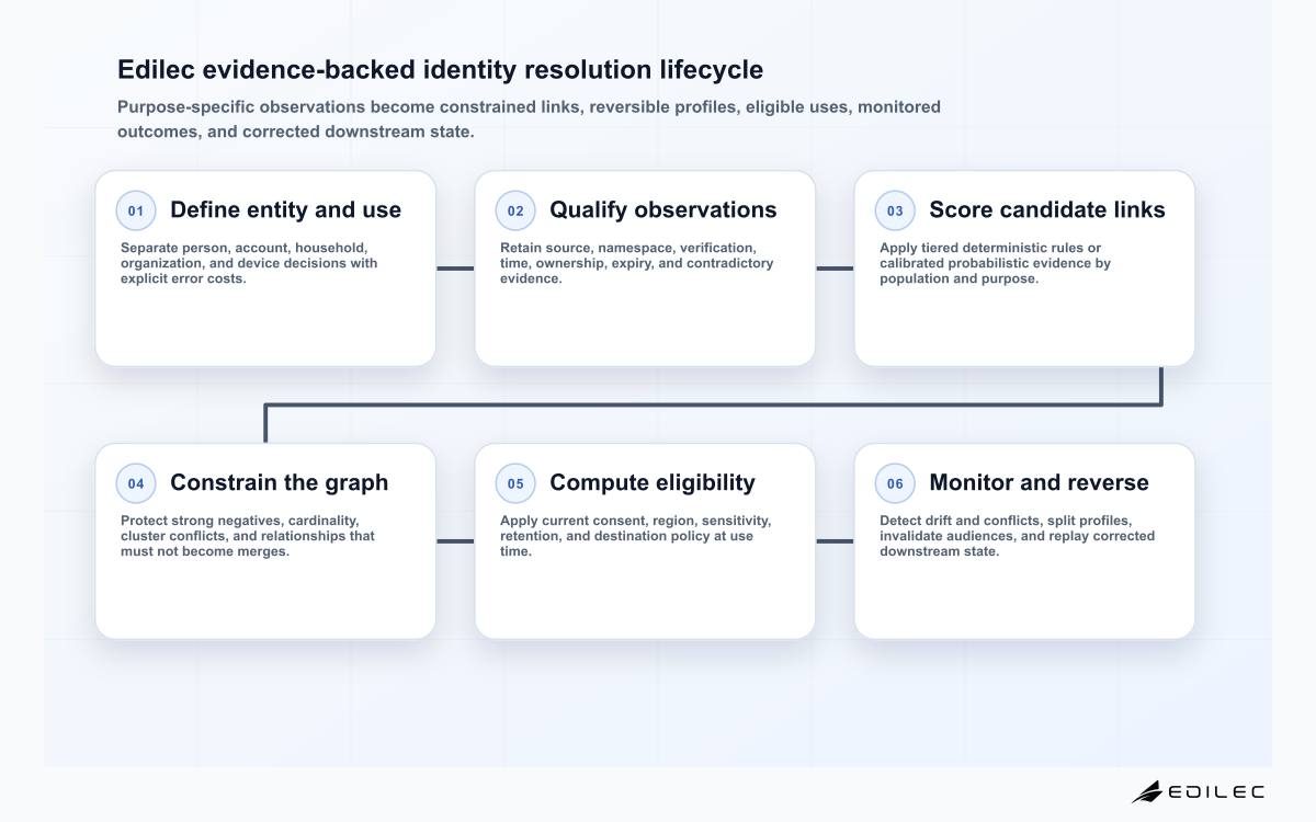 Six-stage customer identity resolution diagram covering entity purpose, identifier evidence, match scoring, constrained clustering, consent eligibility, and correction.