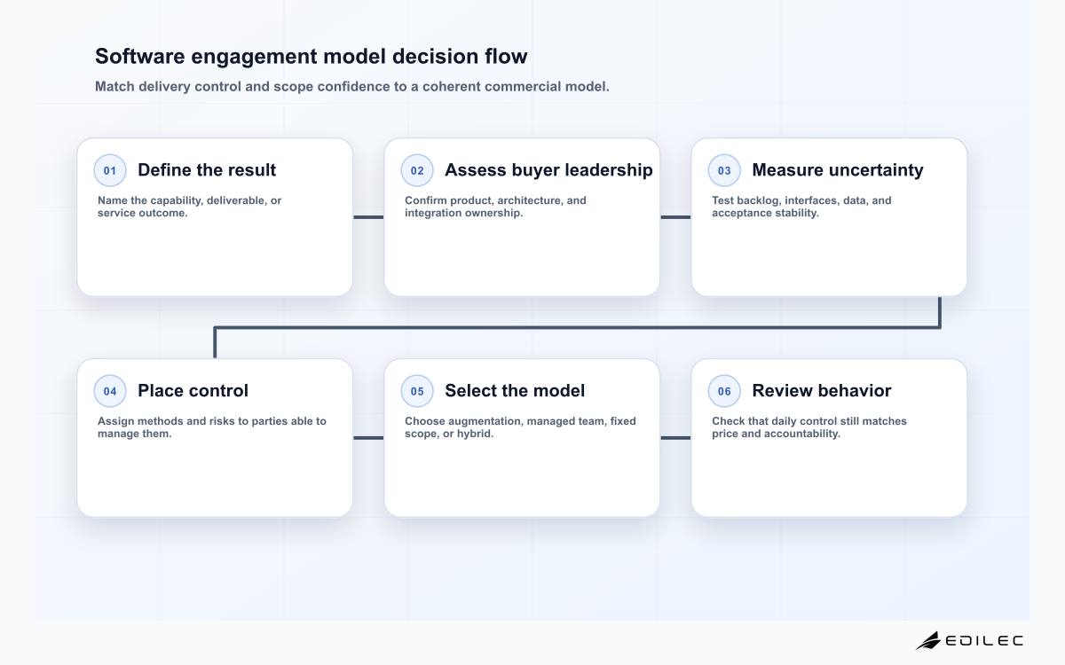 Six-stage decision flow from defining the required result through assessing buyer leadership, scope uncertainty, supplier control, contract choice, and quarterly model review.