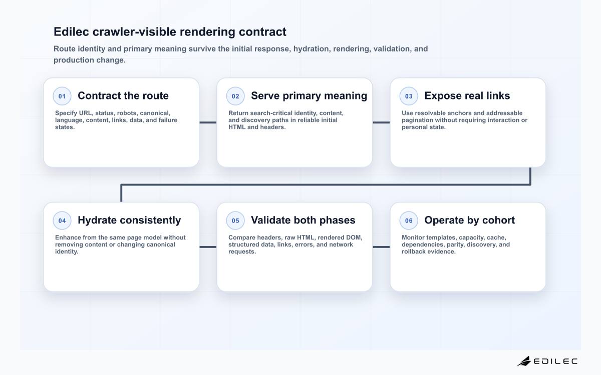 Six-stage JavaScript SEO architecture diagram covering route contracts, initial HTML, crawlable links, hydration, rendered validation, and monitoring.