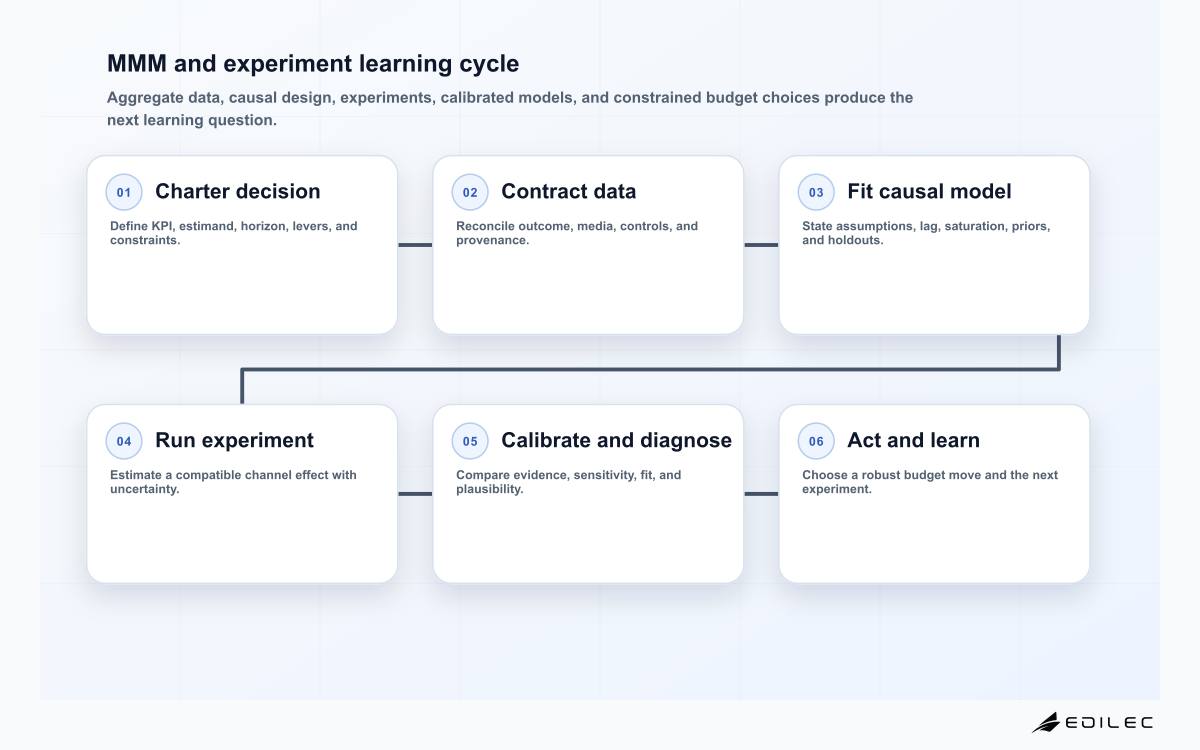 Six-stage marketing measurement cycle from decision charter and aggregate data through causal model, incrementality experiment, calibration and diagnostics, budget action, and refreshed learning agenda.