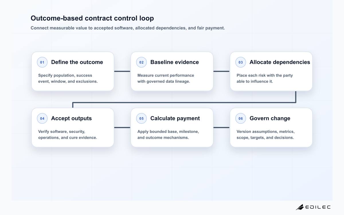 Six-stage outcome-based software contracting loop from outcome definition and baseline through risk allocation, acceptance, payment, and governed change.