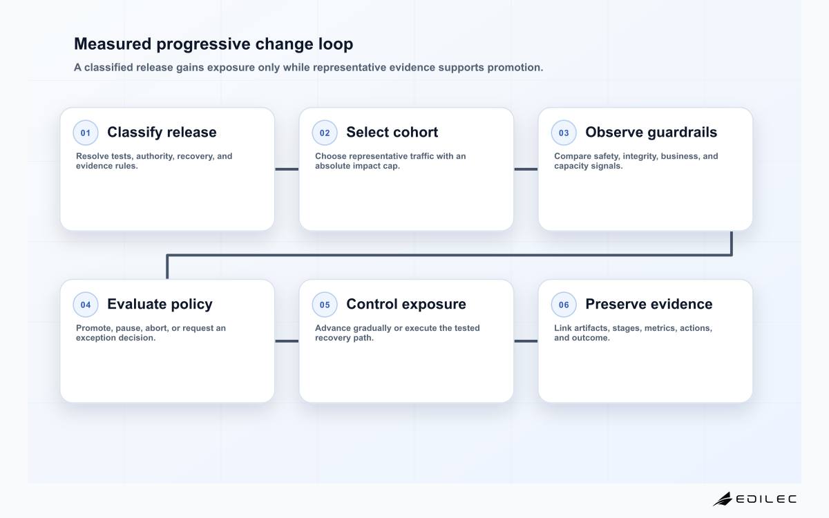 Six-stage progressive delivery loop from release classification and cohort design through guardrail observation, policy decision, promotion or rollback, and retained change evidence.