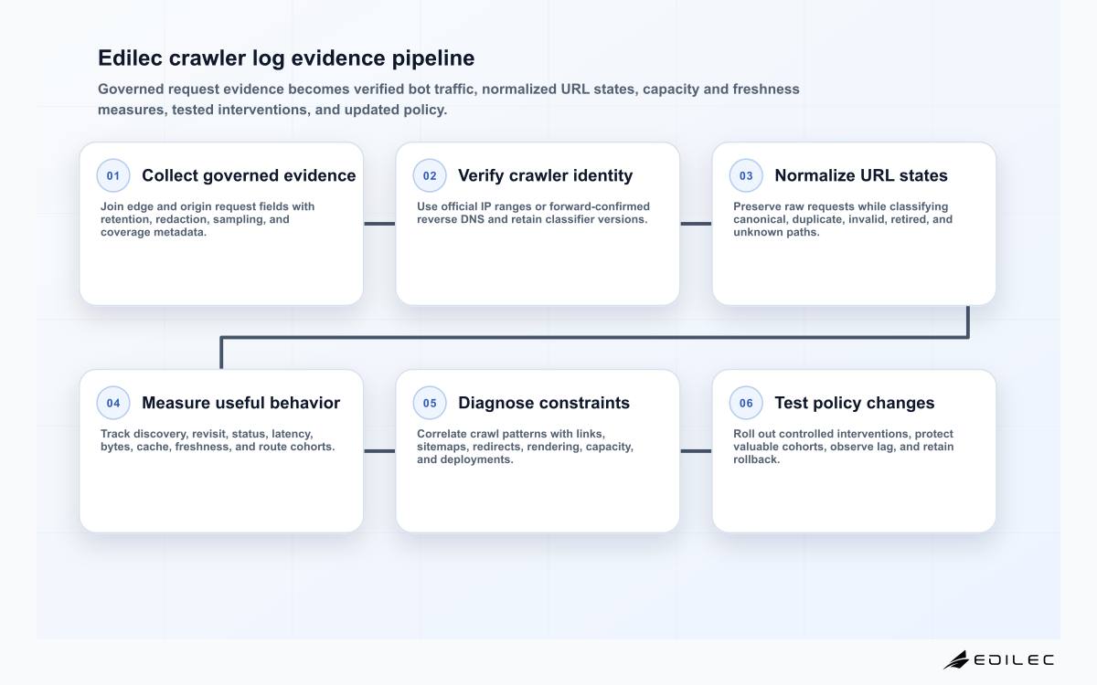Six-stage SEO log file analysis diagram covering evidence collection, crawler verification, URL normalization, measurement, diagnosis, and controlled change.