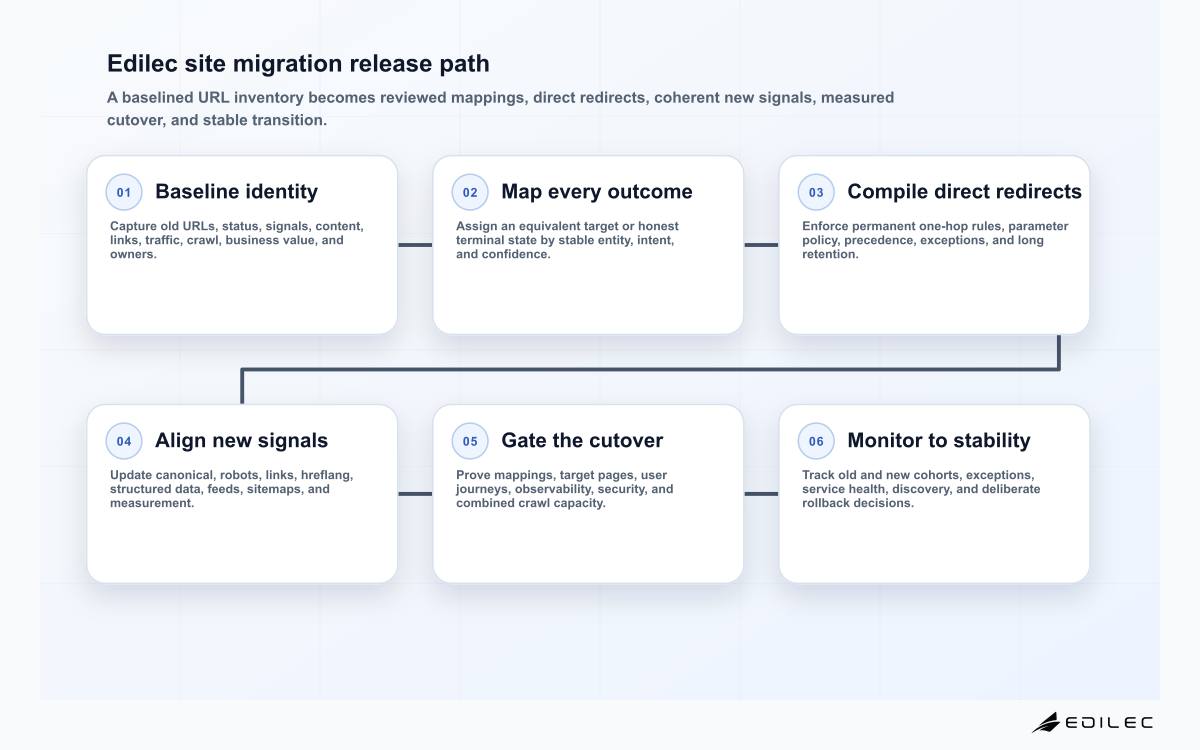 Six-stage SEO site migration diagram covering baseline, URL mapping, redirects, signal alignment, launch gates, and stabilization.
