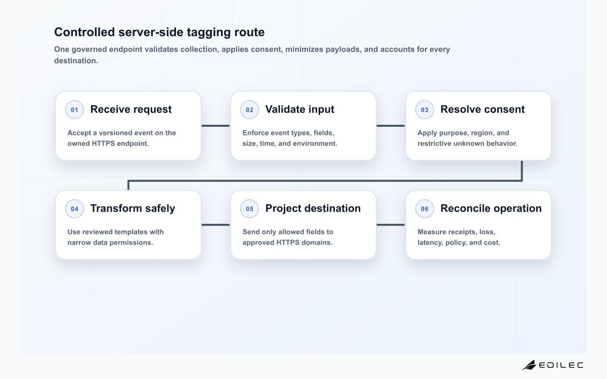 Six-stage server-side tagging flow from source request and schema validation through consent policy, controlled transformation, destination projection, and operational reconciliation.