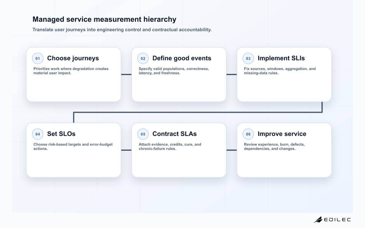 Six-stage managed service measurement hierarchy from critical journeys through good events, SLIs, SLOs, SLA consequences, and continuous improvement.