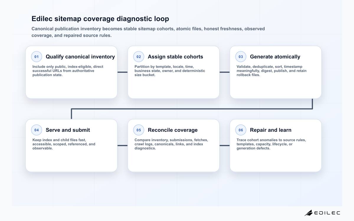 Six-stage sitemap partitioning diagram covering URL eligibility, stable cohorts, atomic generation, submission, coverage reconciliation, and correction.