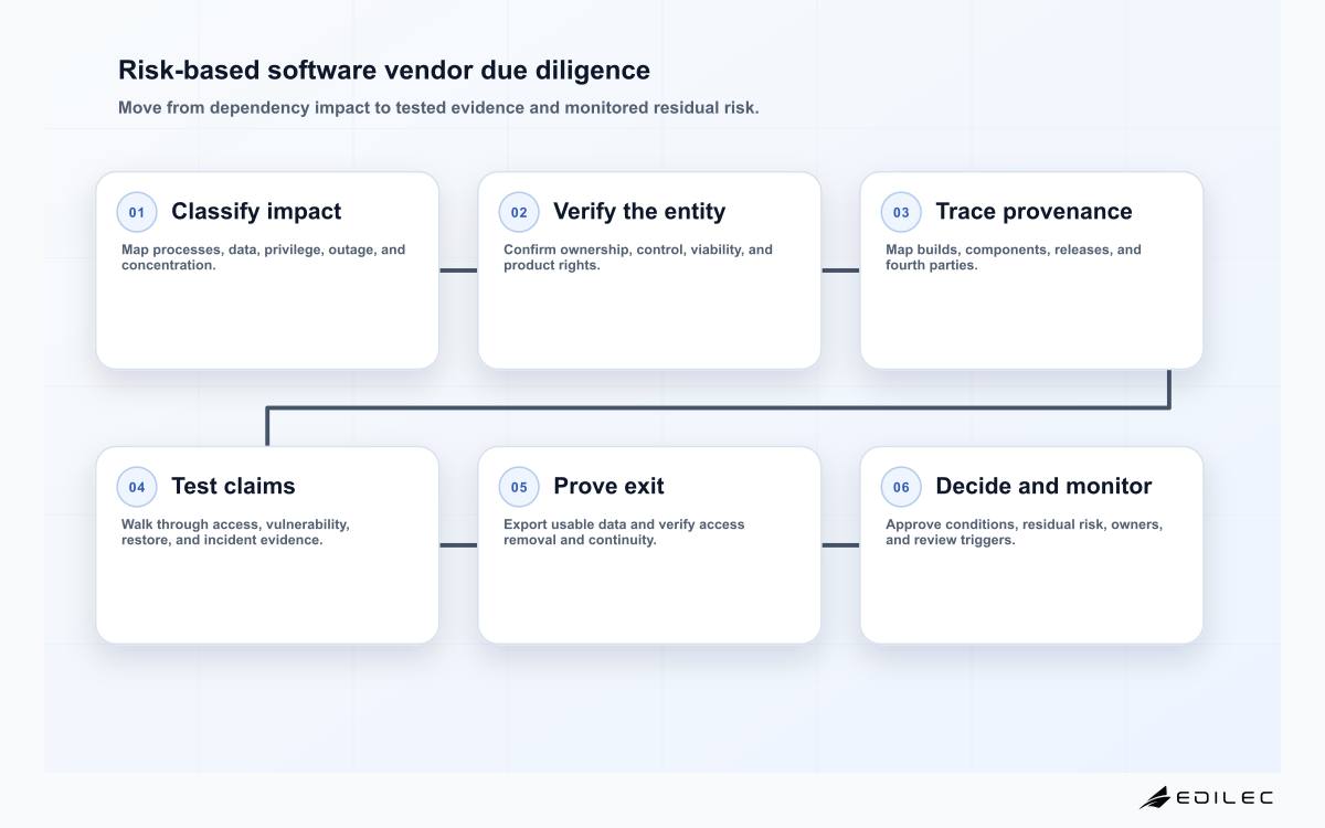 Six-stage software vendor due diligence flow covering criticality, entity and control, product provenance, operational evidence, exit testing, and approval monitoring.