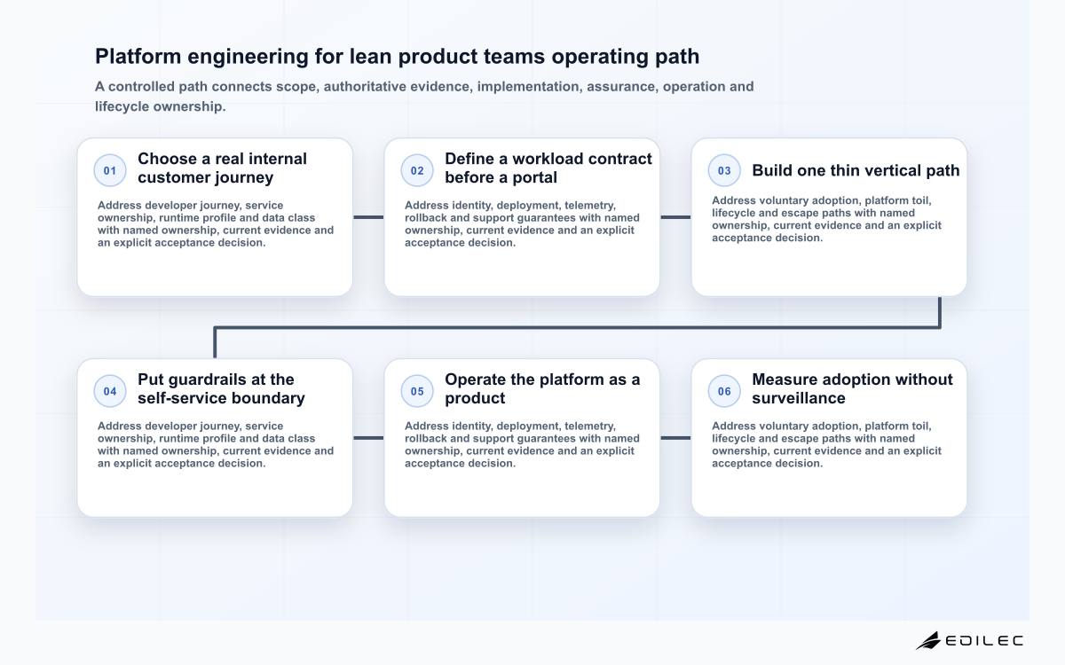 Platform engineering for lean product teams operating path