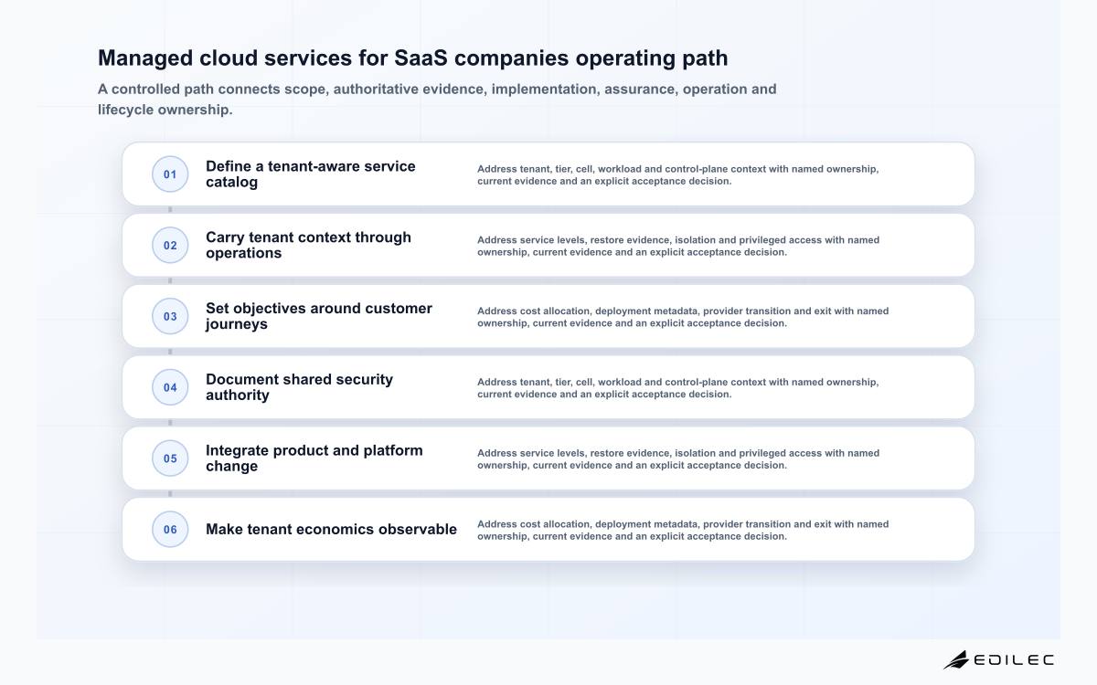 Managed cloud services for SaaS companies operating path