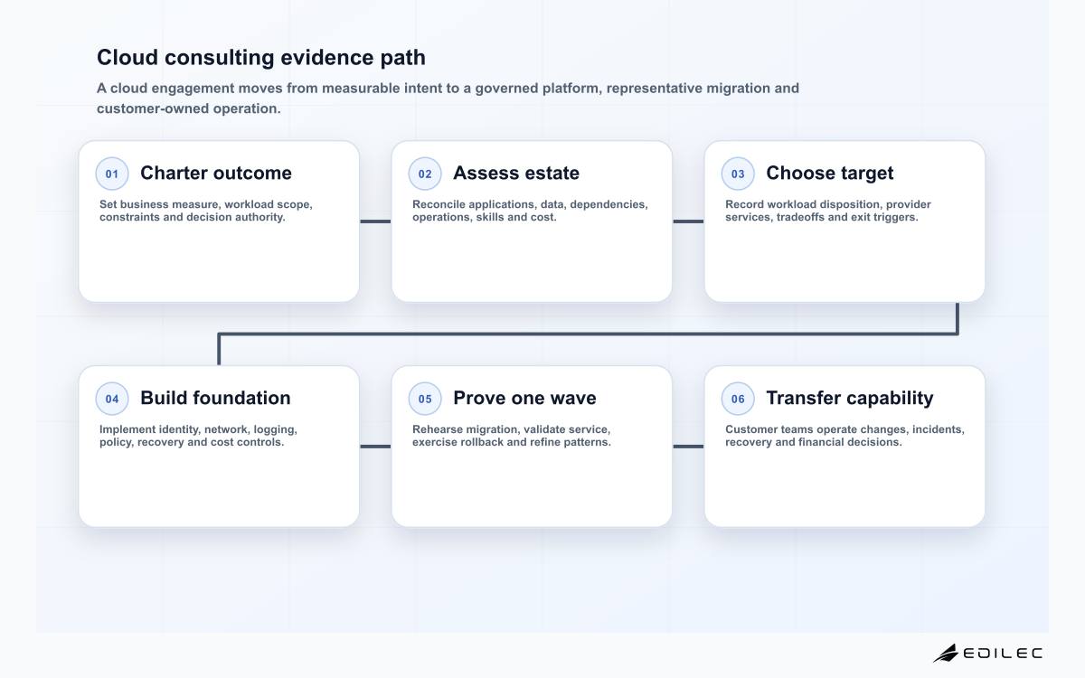 Cloud consulting evidence path