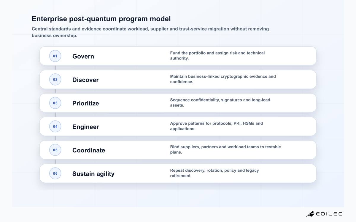 Enterprise post-quantum program model