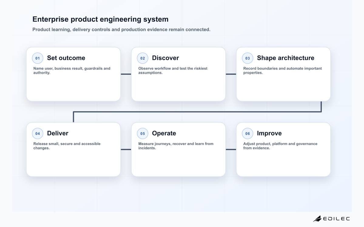 Enterprise product engineering system