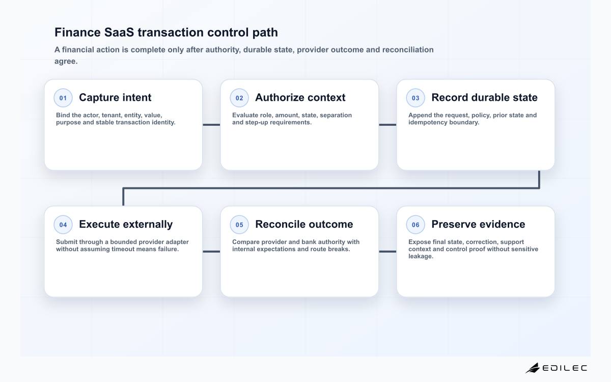 Finance SaaS transaction control path