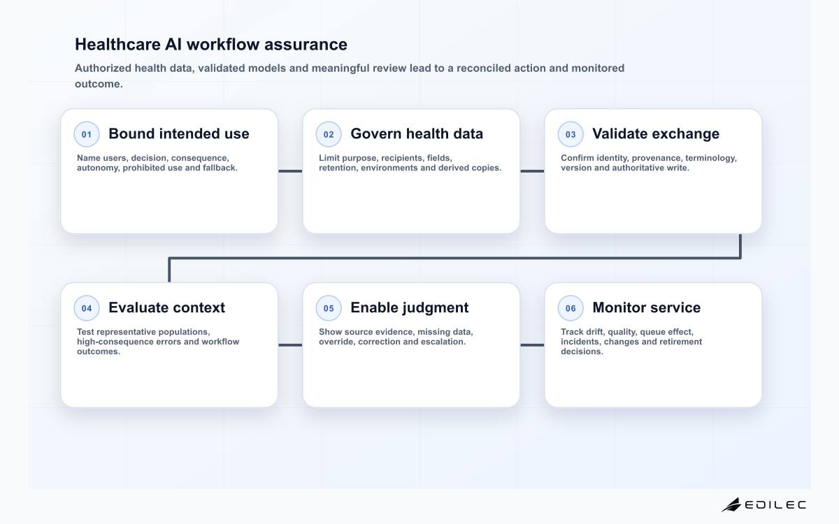 Healthcare AI workflow assurance