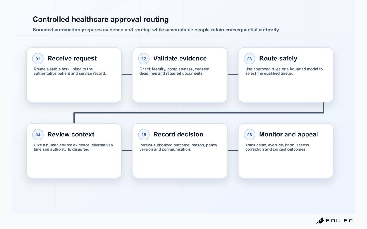 Controlled healthcare approval routing