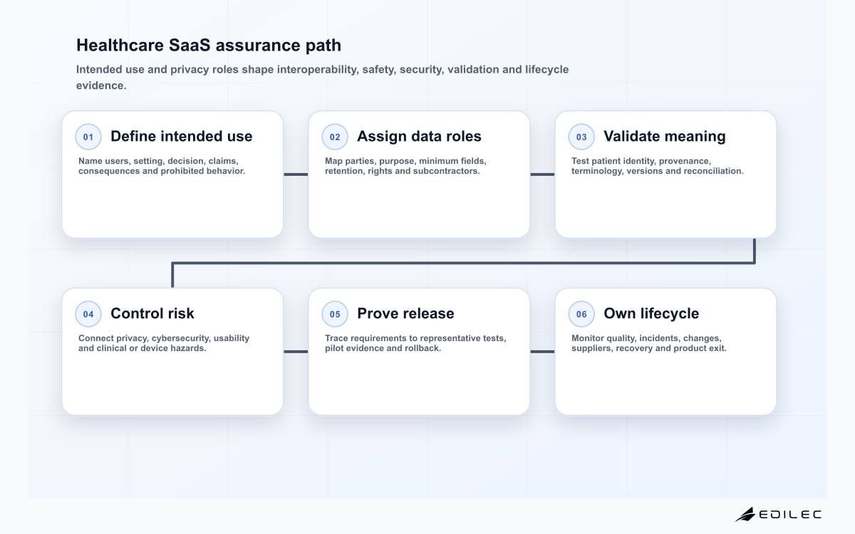 Healthcare SaaS assurance path