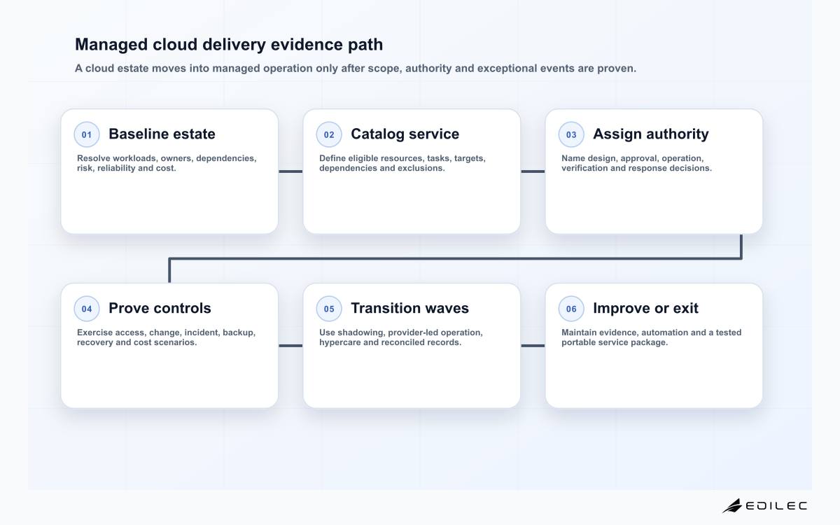 Managed cloud delivery evidence path