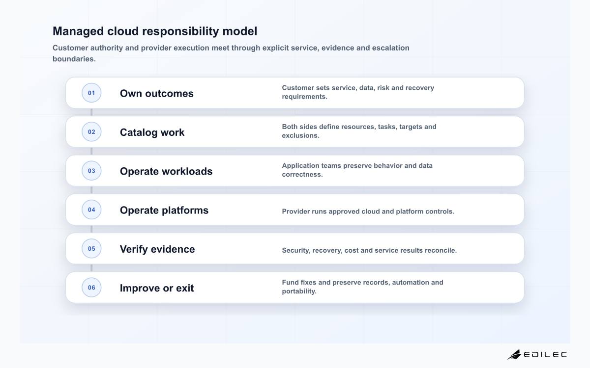Managed cloud responsibility model