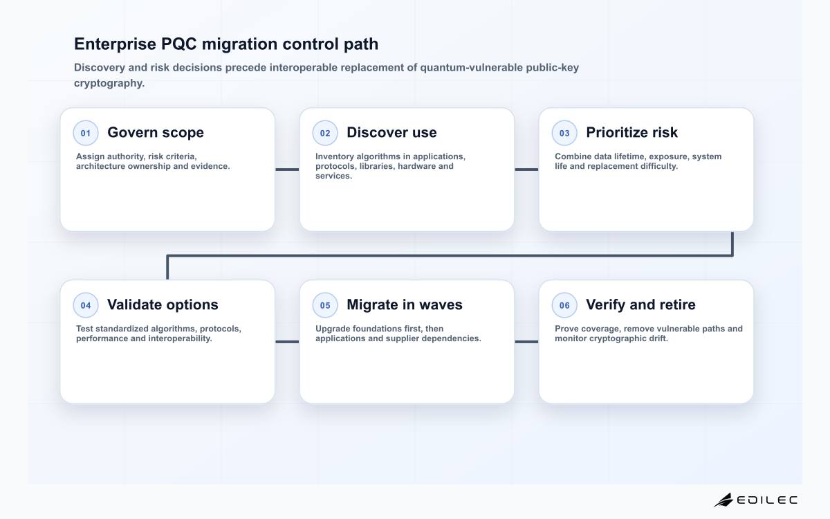 Enterprise PQC migration control path