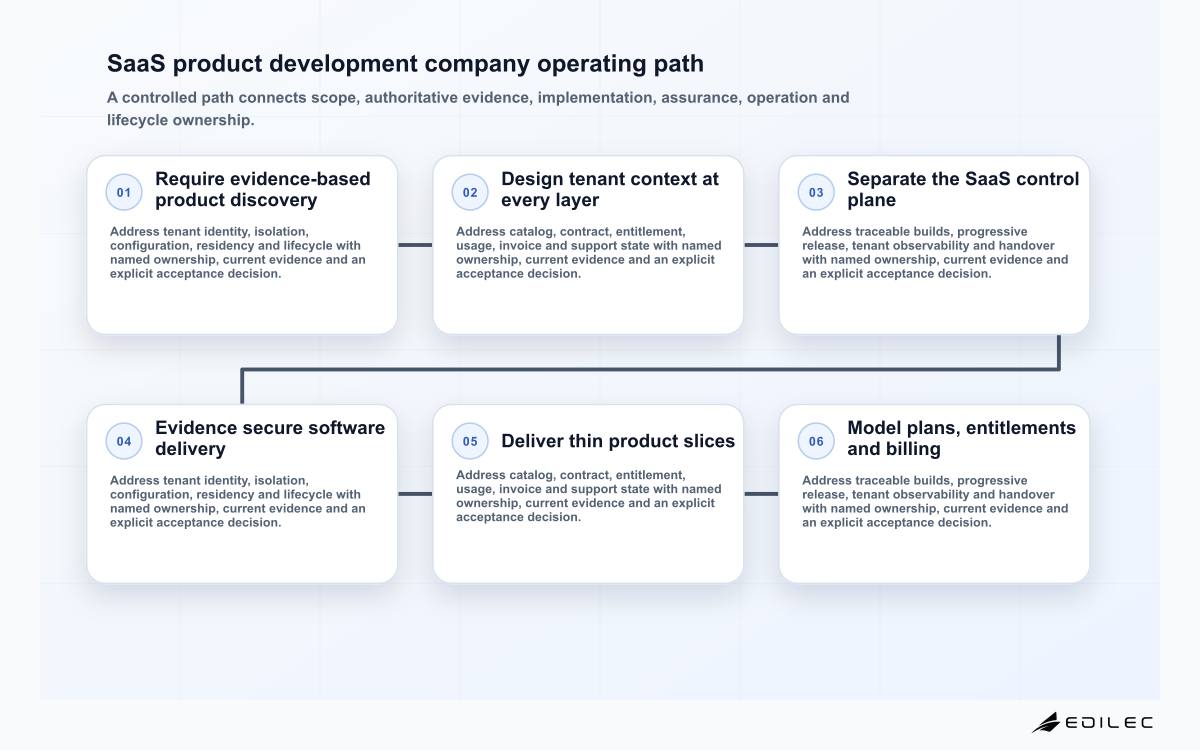 SaaS product development company operating path