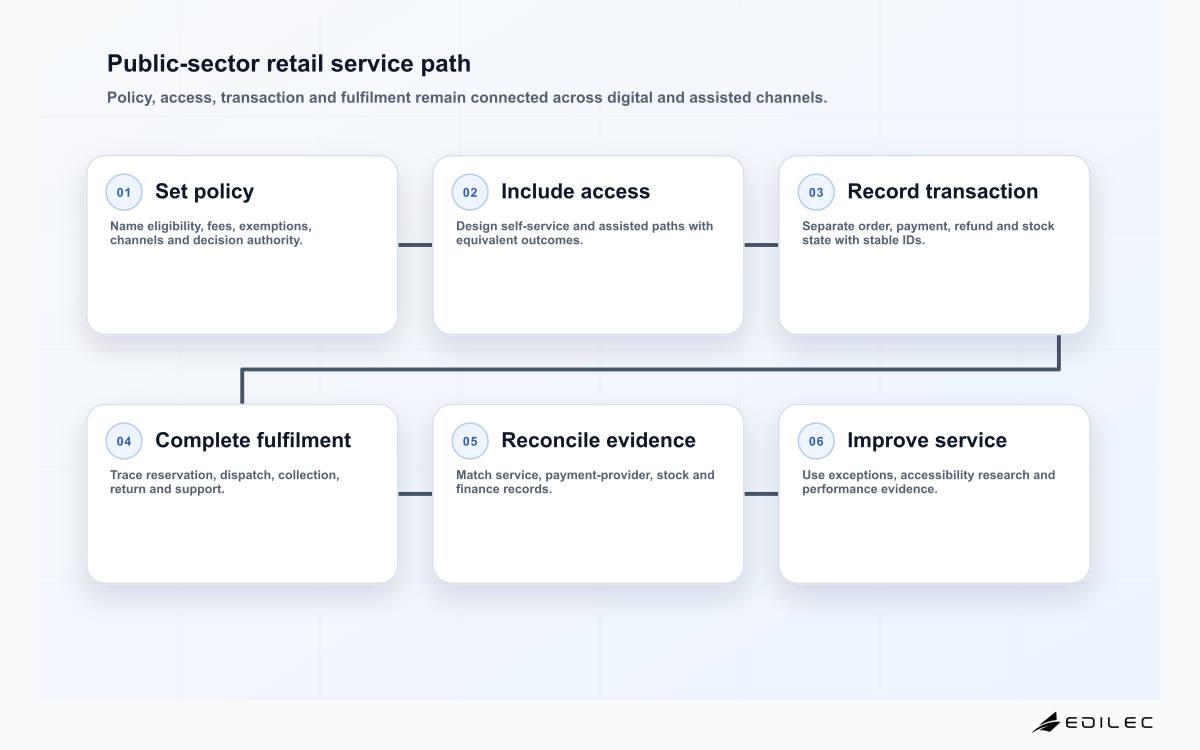 Public-sector retail service path
