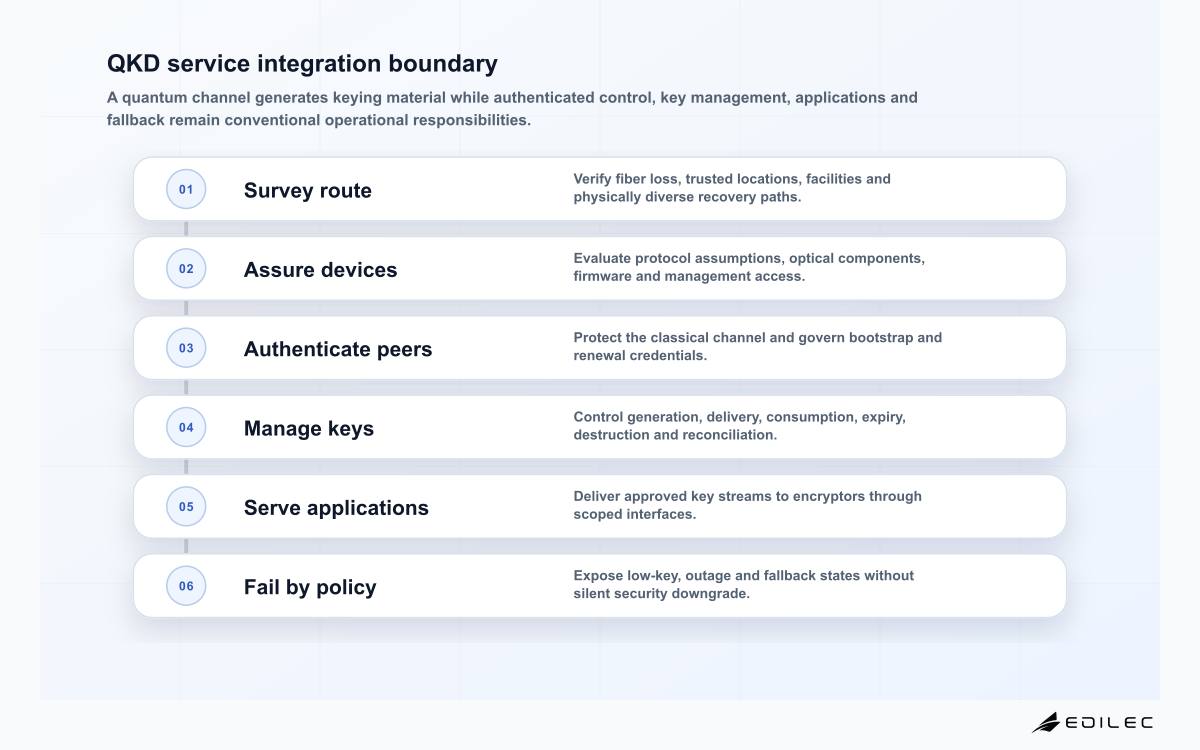 QKD service integration boundary