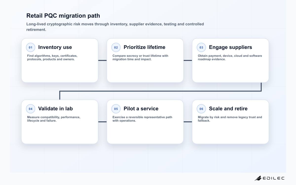 Retail PQC migration path