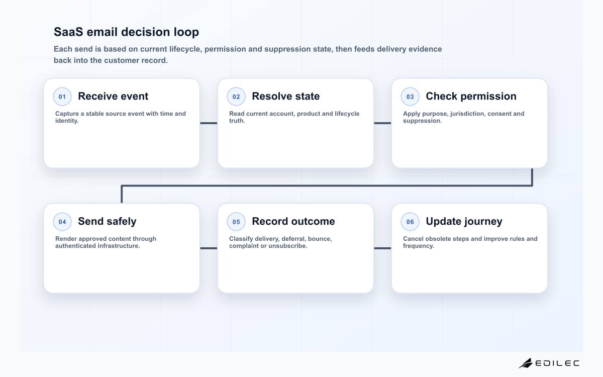 SaaS email decision loop