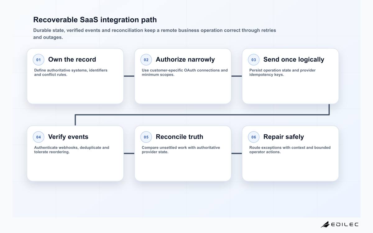Recoverable SaaS integration path