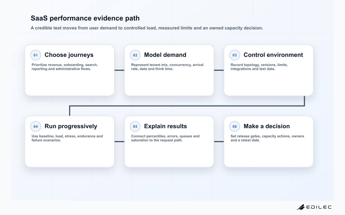 SaaS performance evidence path