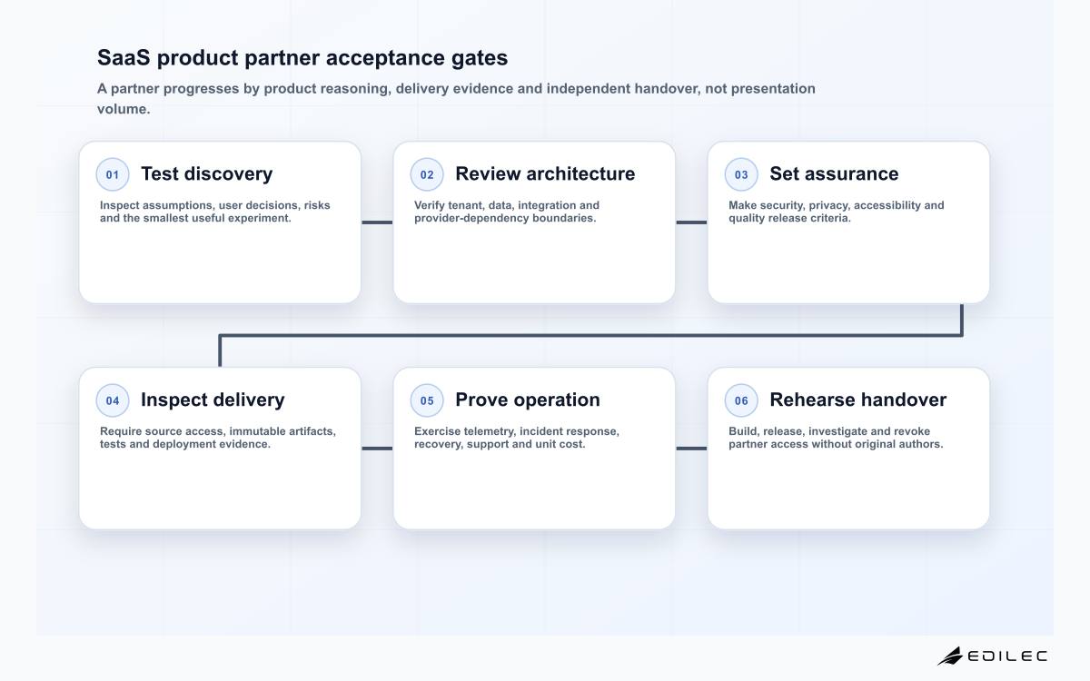 SaaS product partner acceptance gates
