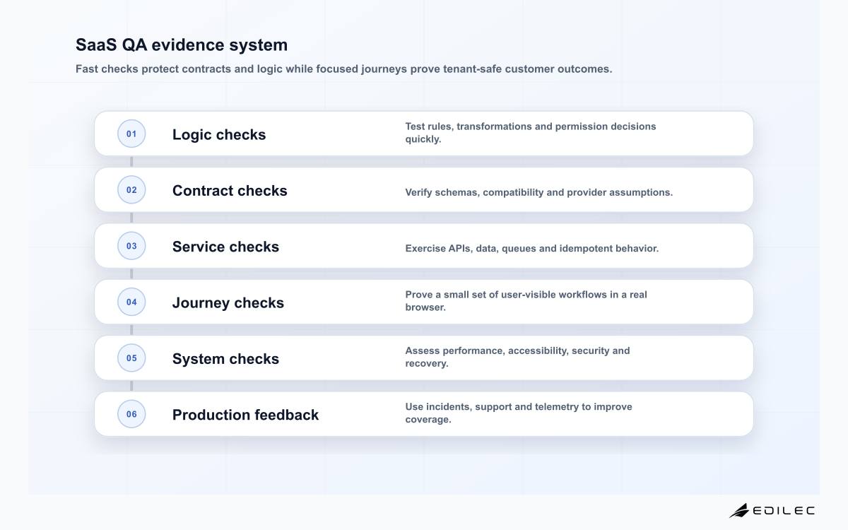 SaaS QA evidence system