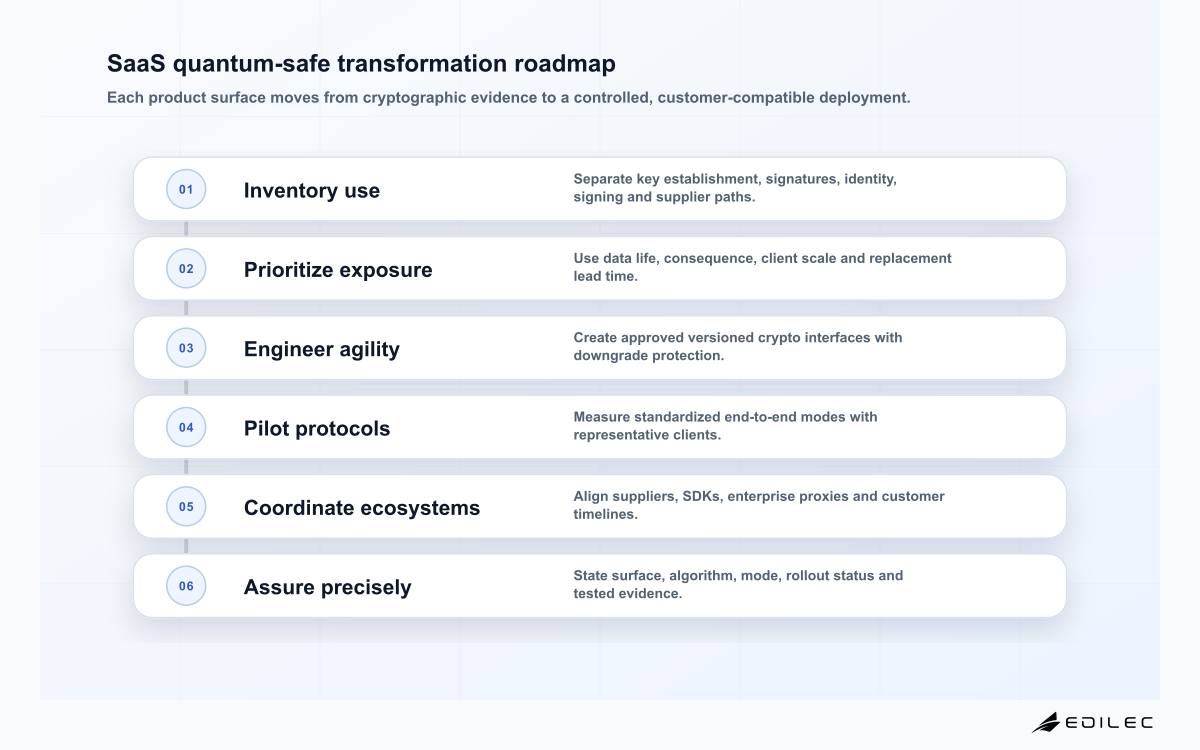 SaaS quantum-safe transformation roadmap