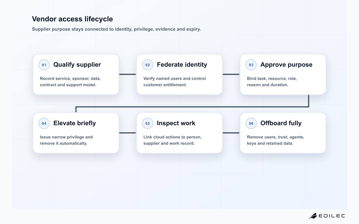 Vendor access lifecycle