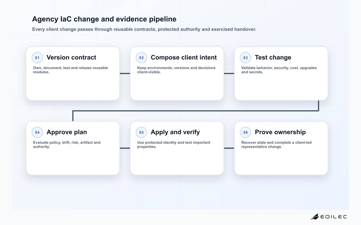 Agency IaC change and evidence pipeline