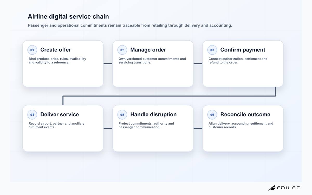 Airline digital service chain