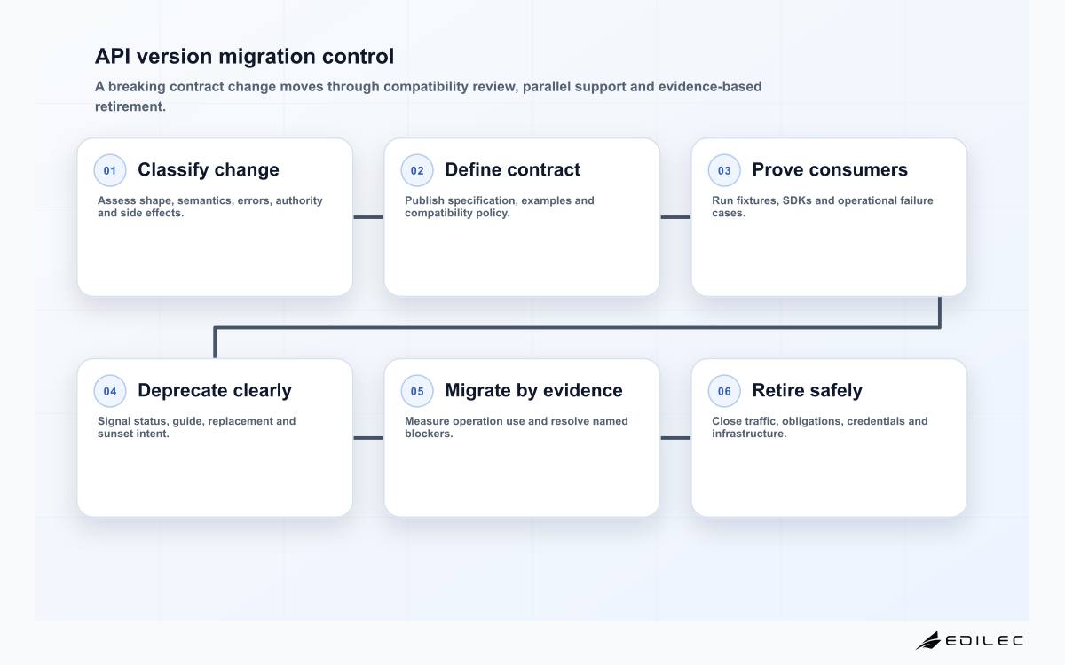 API version migration control